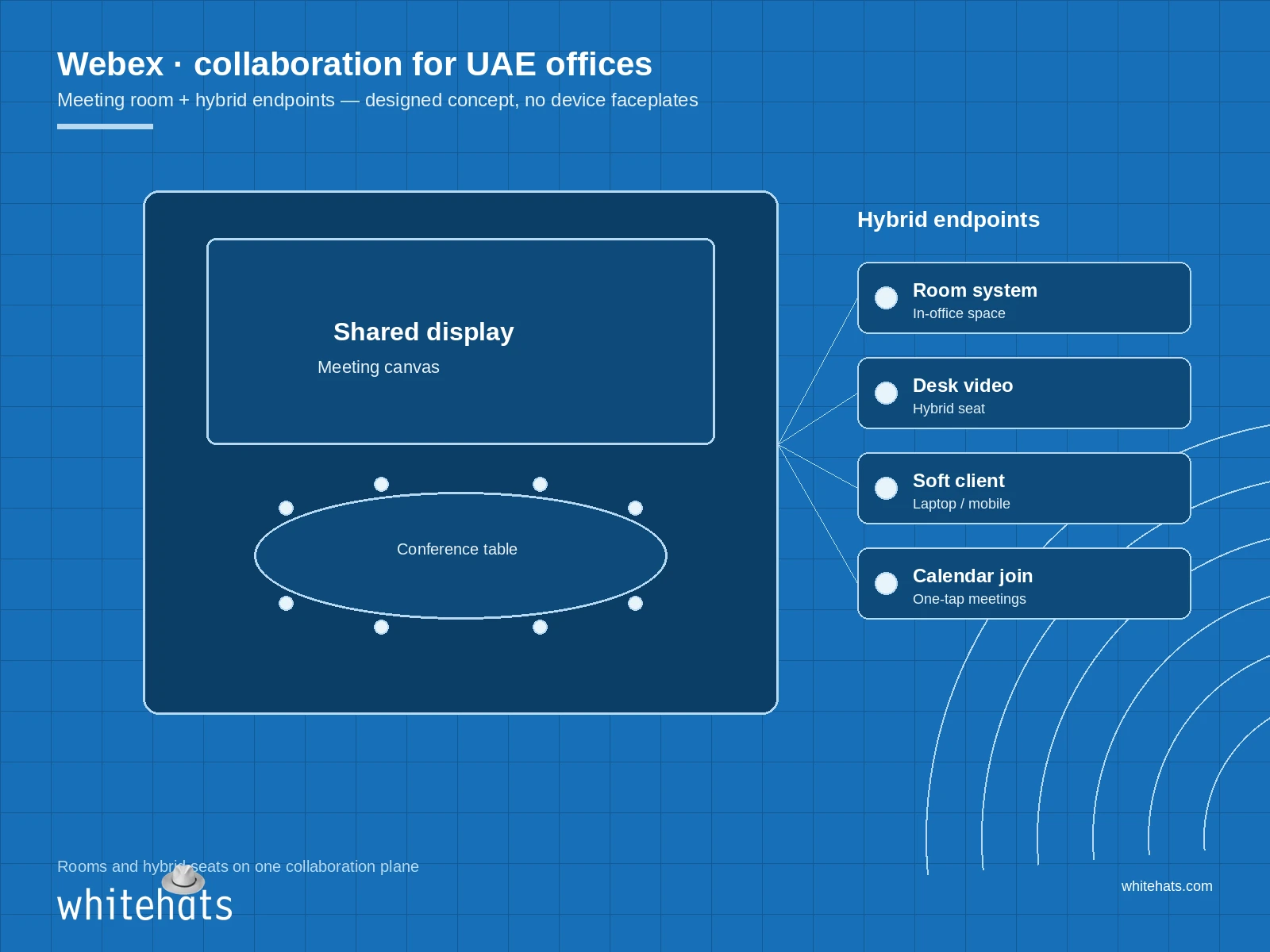 Designed collaboration-room concept for Webex in UAE offices — meeting space layout and hybrid endpoints, no branded device redraws
