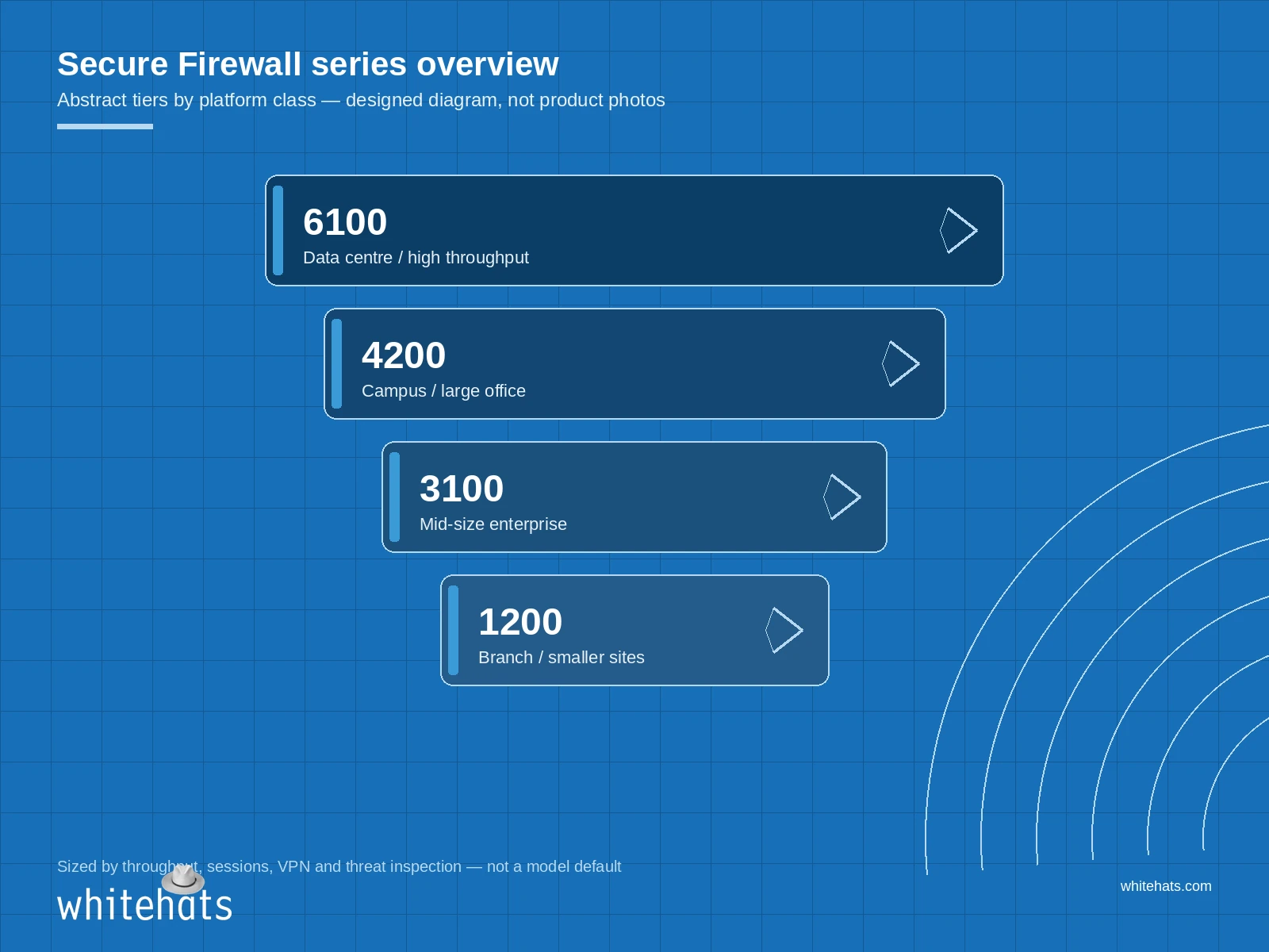 Designed diagram of Cisco Secure Firewall tiers for UAE enterprise networks — abstract stacked bands labelled 1200, 3100, 4200 and 6100
