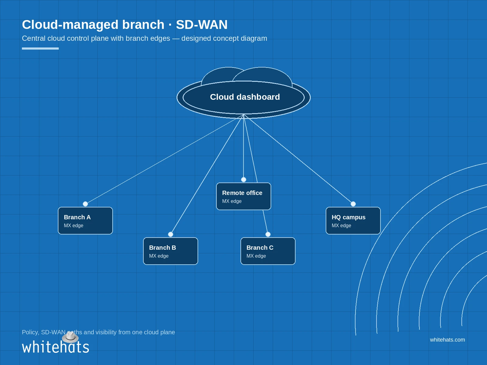 Designed concept diagram of cloud-managed branch SD-WAN with a central dashboard and multiple UAE office edge sites