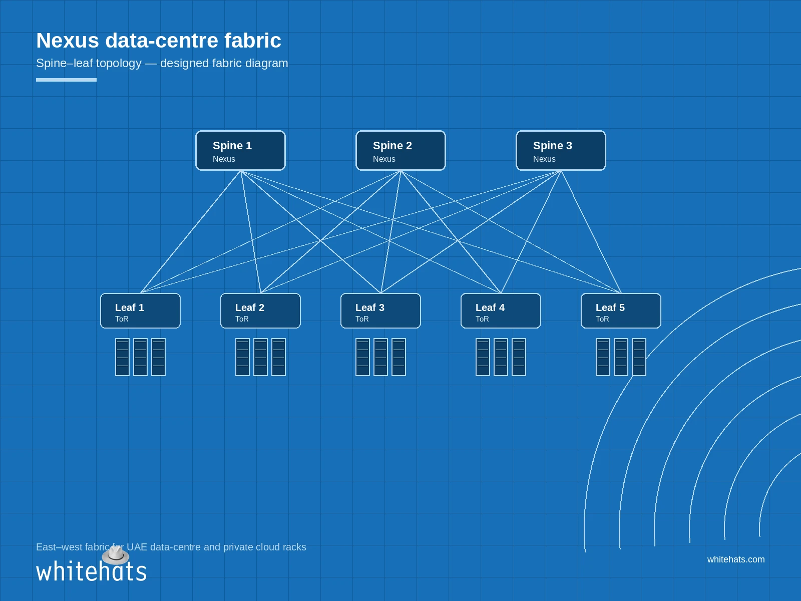 Designed spine–leaf data-centre fabric diagram for Nexus switching in UAE private cloud and DC racks