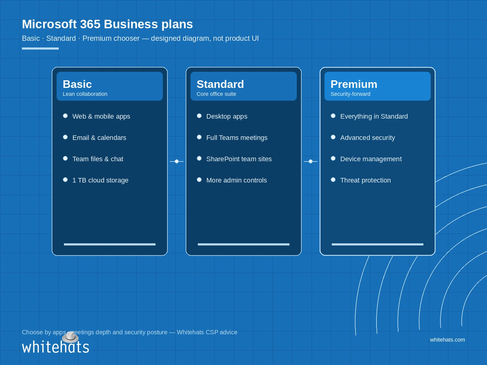 Designed three-column chooser diagram for Microsoft 365 Business Basic, Standard and Premium plans — text labels only, no product UI