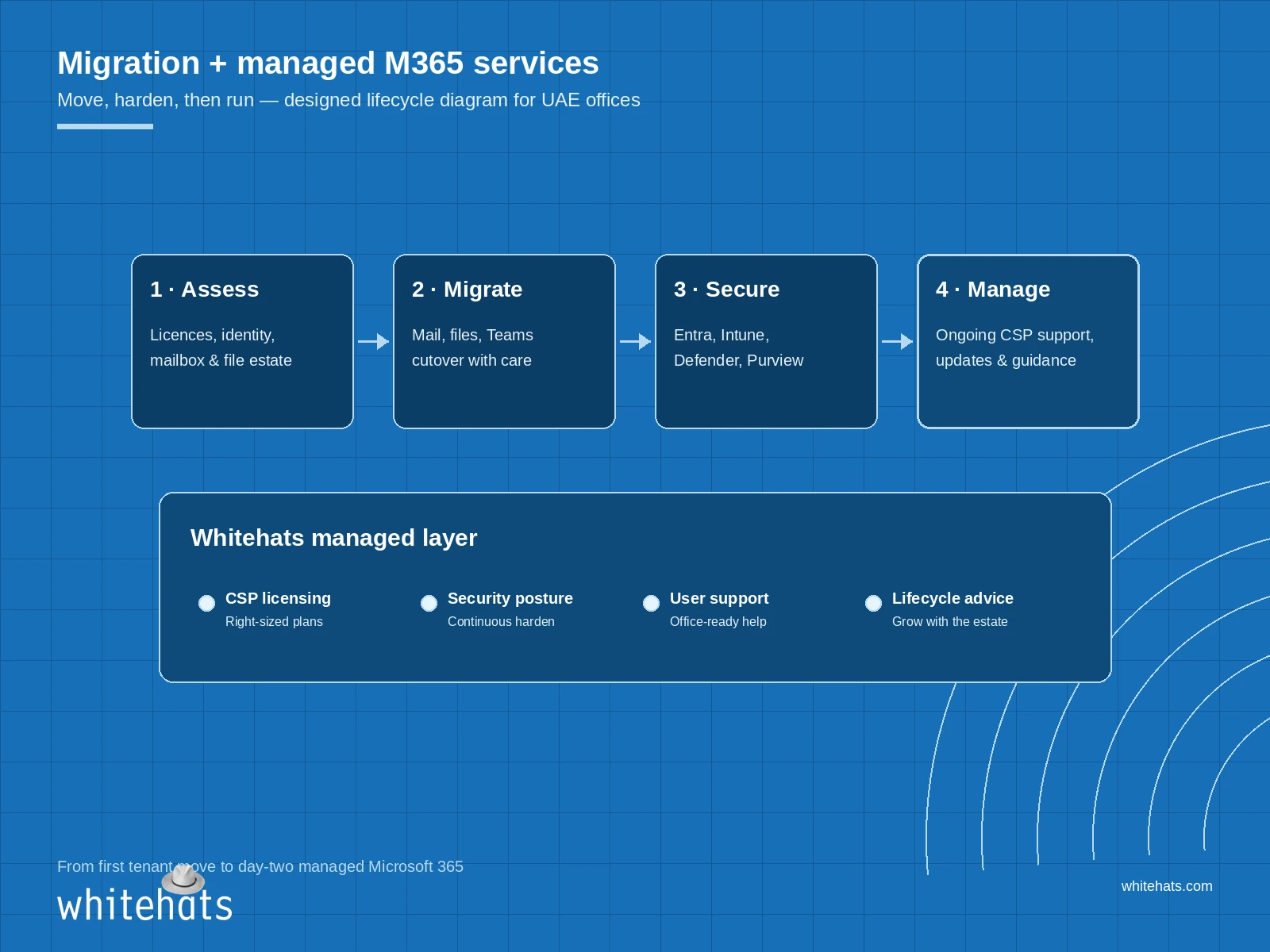 Designed lifecycle diagram for Microsoft 365 migration and ongoing managed services — assess, migrate, secure, manage