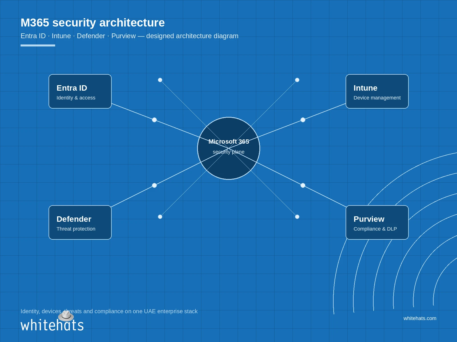 Designed architecture diagram linking Entra ID, Intune, Defender and Purview around a central Microsoft 365 security plane