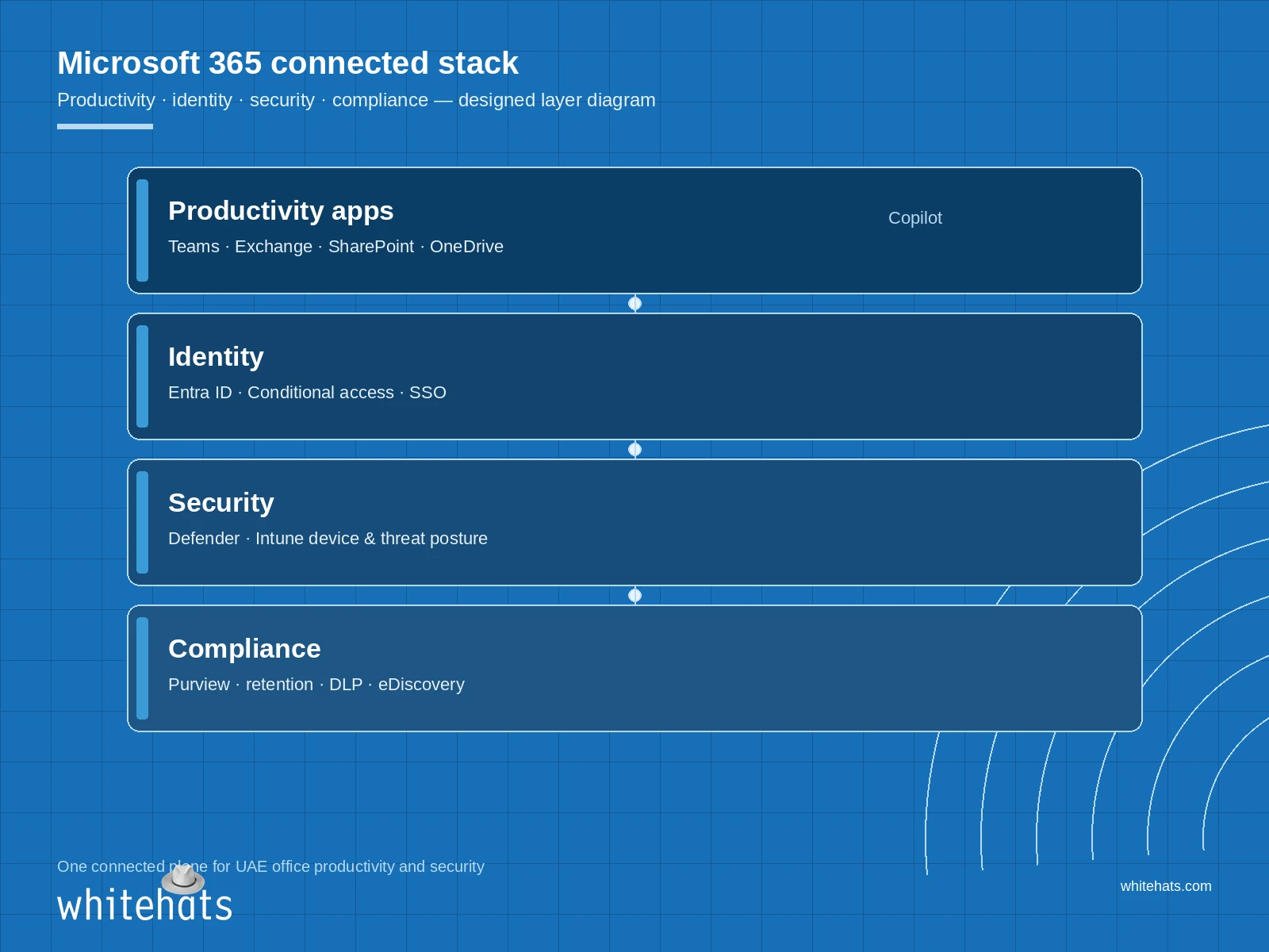Designed layer diagram of the Microsoft 365 connected stack — productivity, identity, security and compliance bands for UAE offices