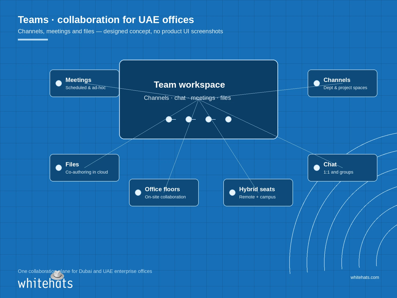 Designed collaboration concept for Teams in UAE offices — workspace hub with meetings, channels, files and hybrid seats, no product screenshots