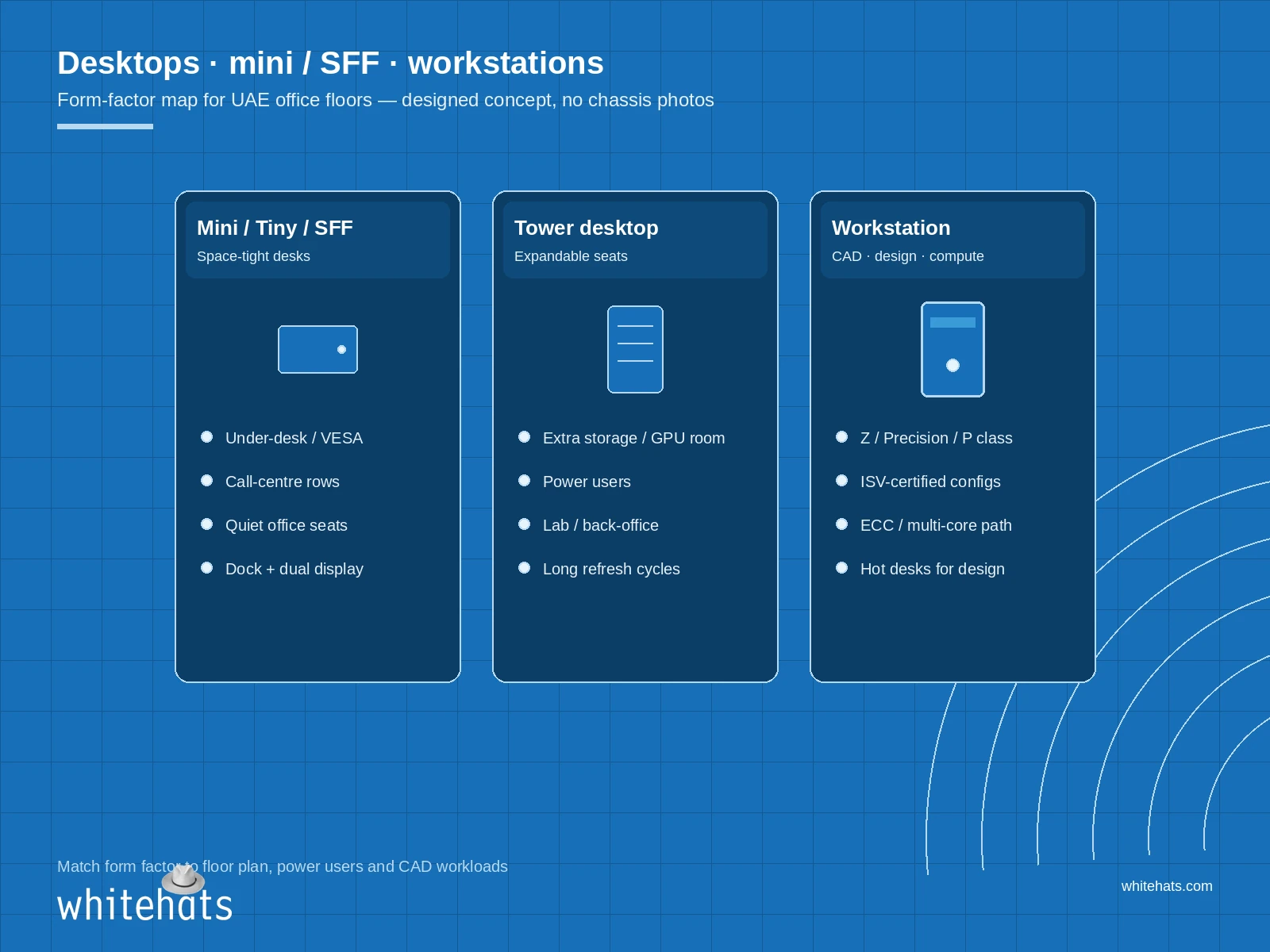Designed form-factor diagram for mini/SFF desktops, tower desktops and workstations for UAE office floors - geometric shapes, no chassis photos