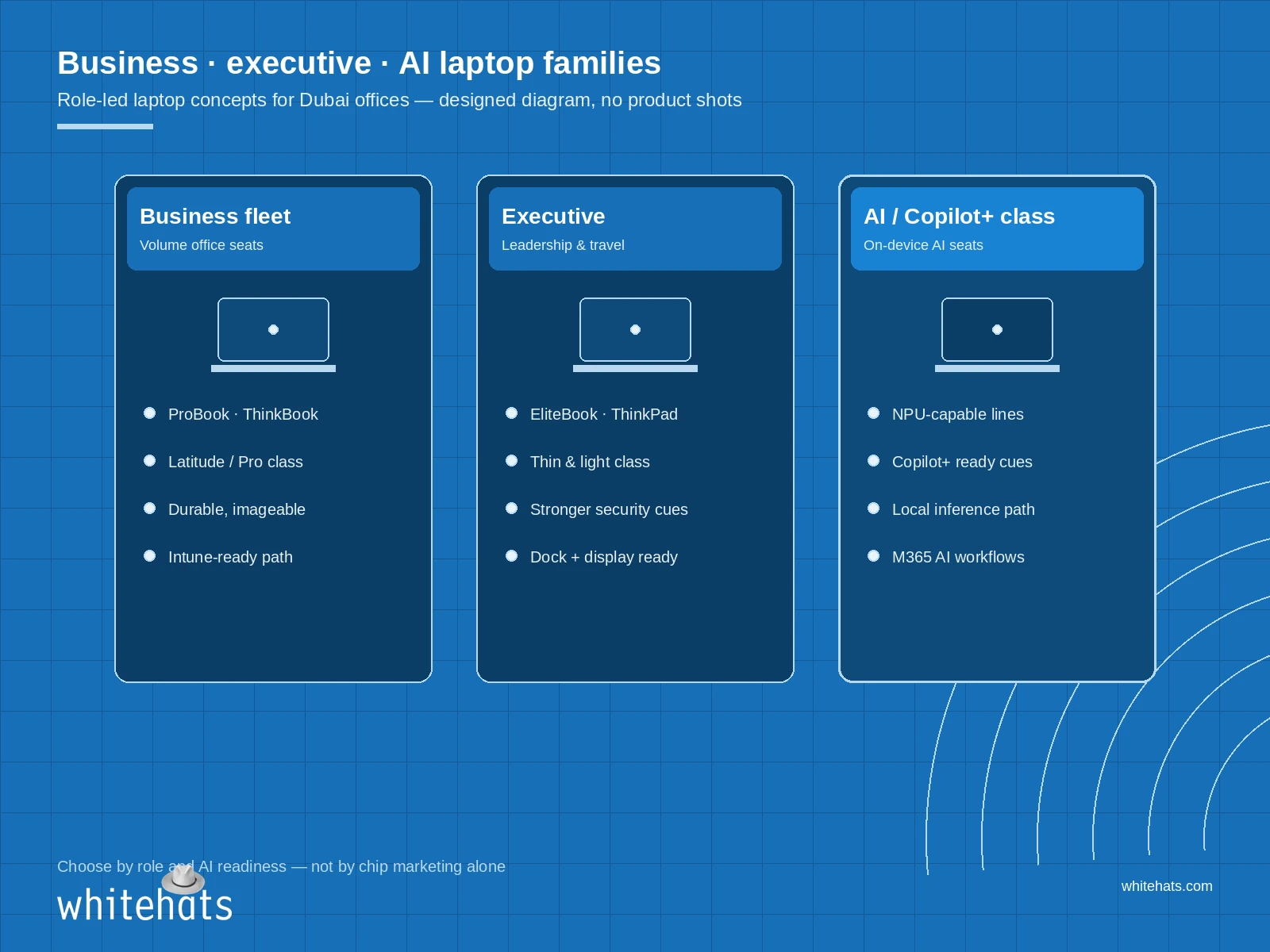 Designed concept diagram of business, executive and AI / Copilot+ laptop families for UAE offices - abstract glyphs and text labels, no product shots