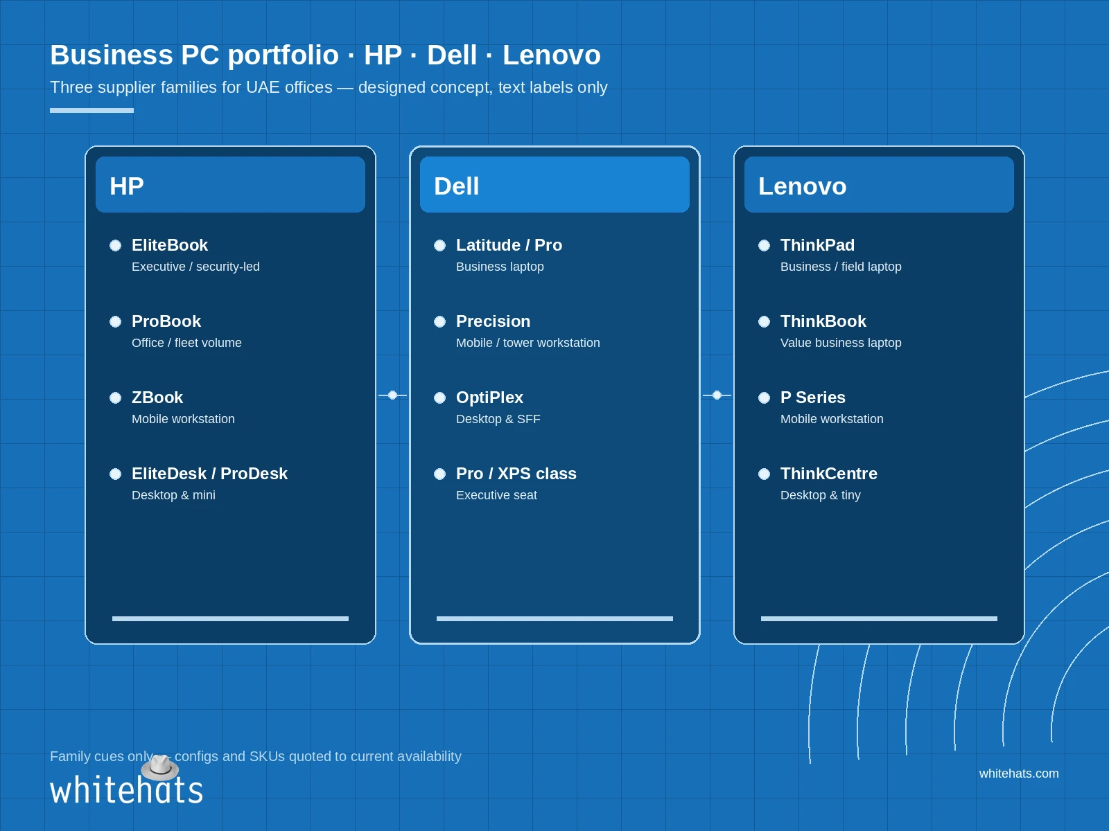 Designed three-column portfolio diagram for HP, Dell and Lenovo business PC families - plain text labels only, no manufacturer logos or product photos