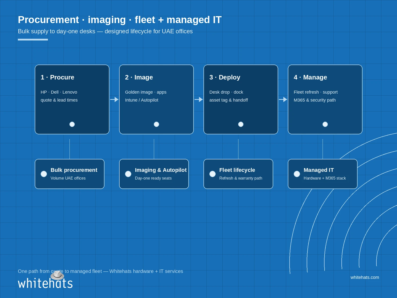 Designed lifecycle diagram for business PC procurement, imaging, fleet deployment and managed IT for UAE offices - four-stage flow with capability cards