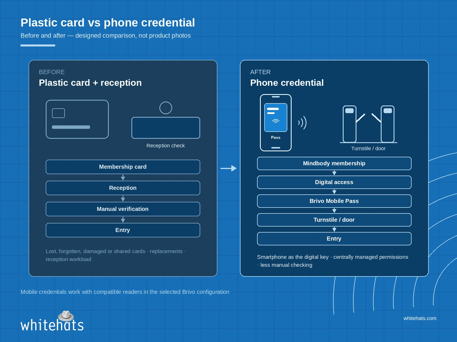 Brivo Mobile Pass Card vs Phone Designed before and after comparison: plastic membership card with reception check versus a phone credential at a turnstile