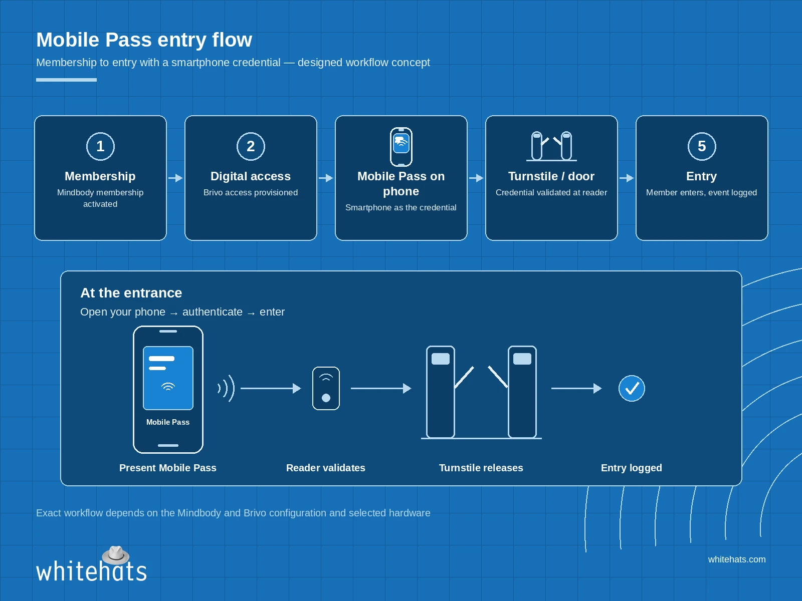 Brivo Mobile Pass Entry Flow Designed flow diagram: membership, digital access, Mobile Pass on phone, turnstile or door, and entry, with a phone, reader and turnstile sequence