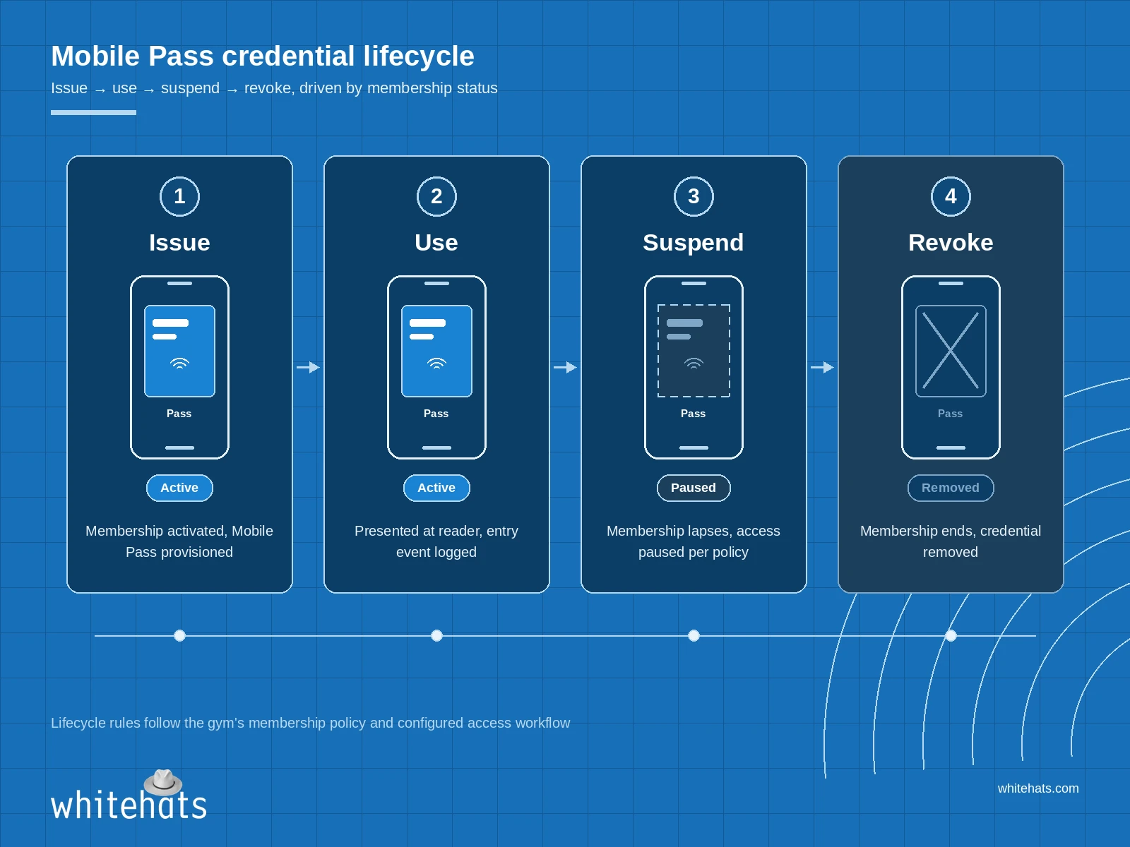 Brivo Mobile Pass Lifecycle Designed credential lifecycle diagram showing a Mobile Pass being issued, used, suspended when a membership lapses, and revoked