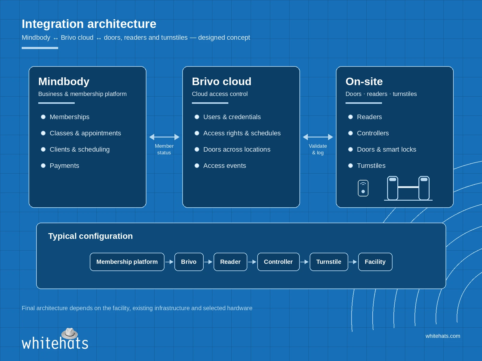 Mindbody Brivo Architecture Designed integration diagram linking Mindbody as the business platform, Brivo cloud access control, and on-site doors, readers and turnstiles, with a typical configuration chain