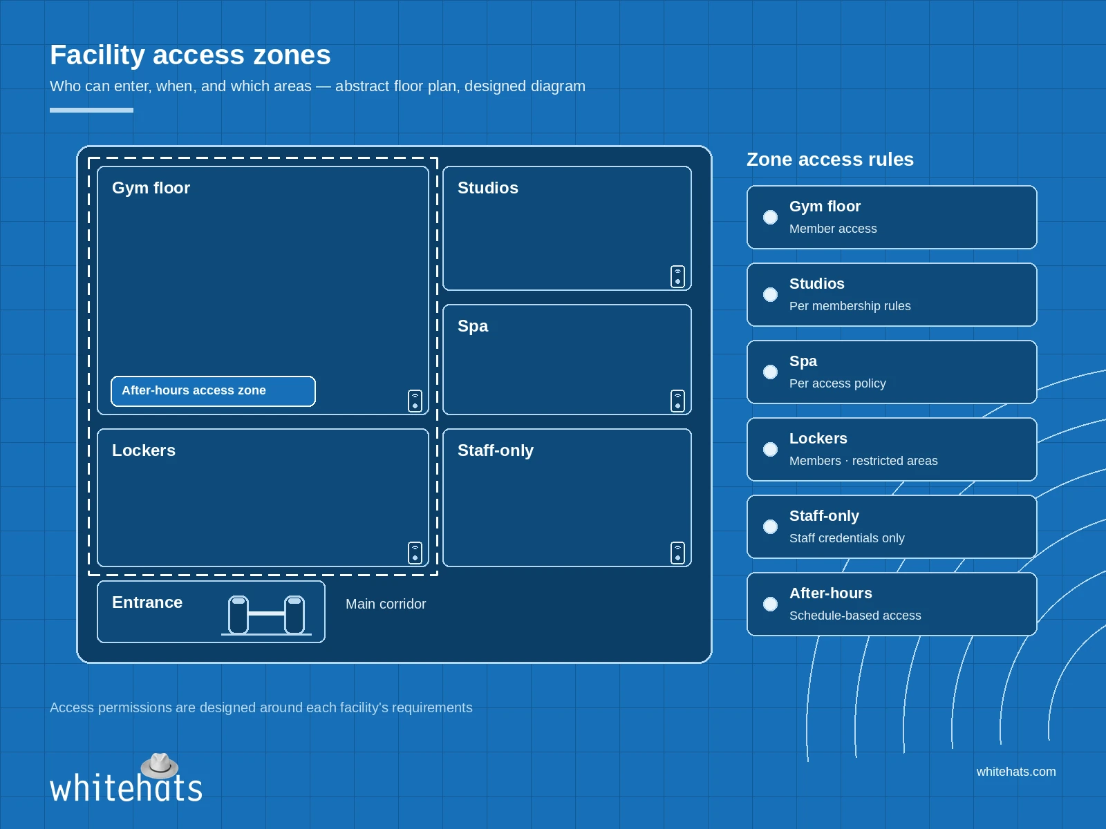 Mindbody Brivo Facility Zones Designed gym floor plan diagram showing access zones for gym floor, studios, spa, lockers, staff-only areas and an after-hours access zone