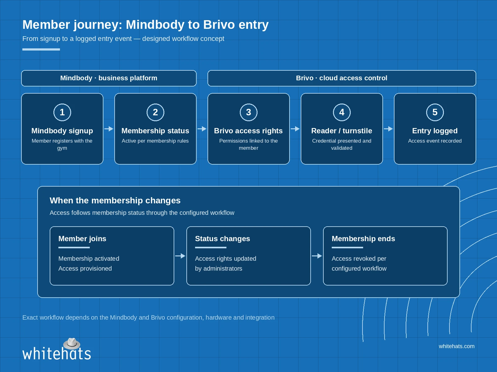 Mindbody Brivo Member Journey Designed member journey diagram: Mindbody signup, membership status, Brivo access rights, reader or turnstile, and entry logged, plus how access follows membership changes