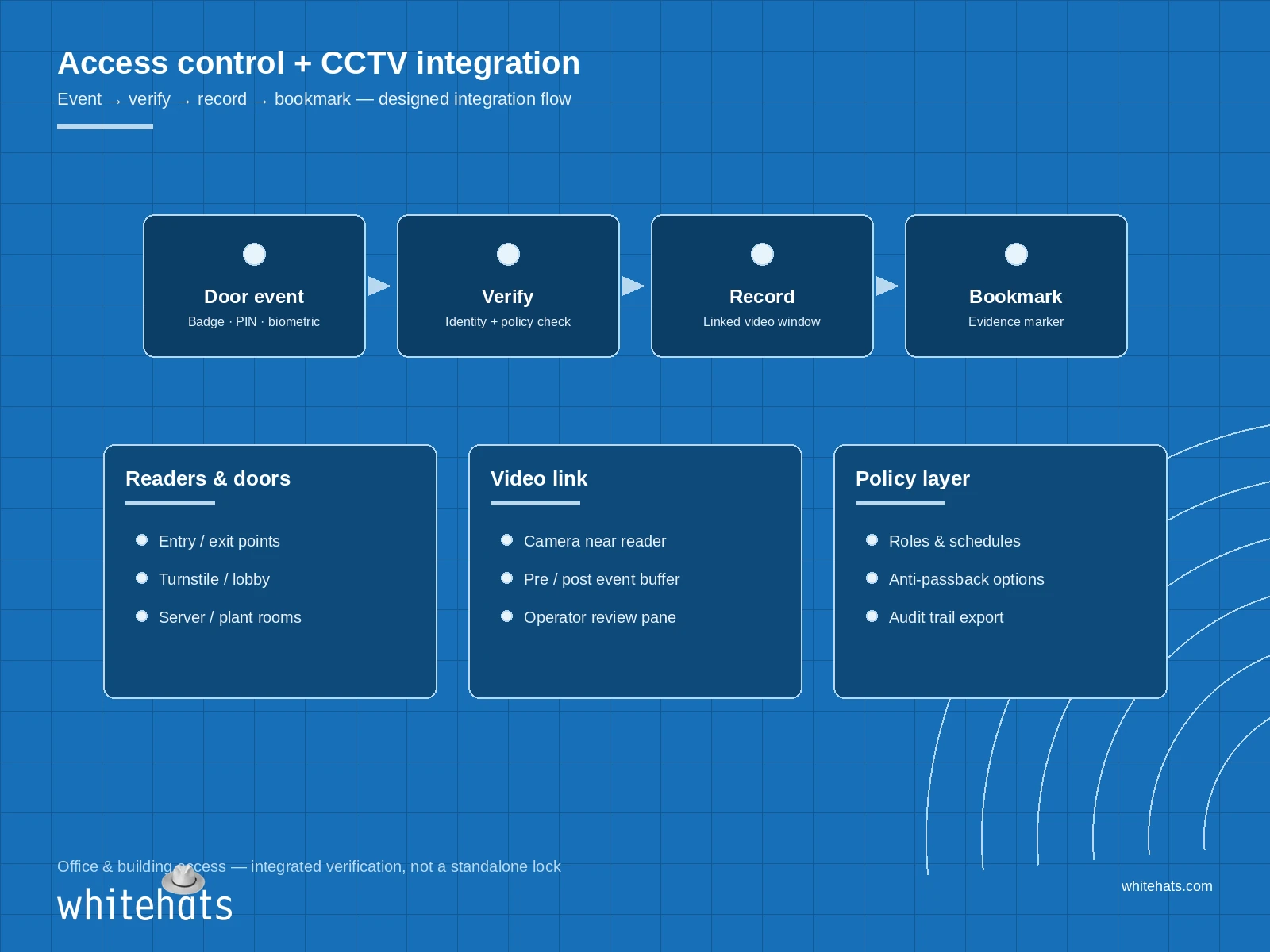 Designed integration flow for access control plus CCTV - door event, verify, record and bookmark - for office and building security