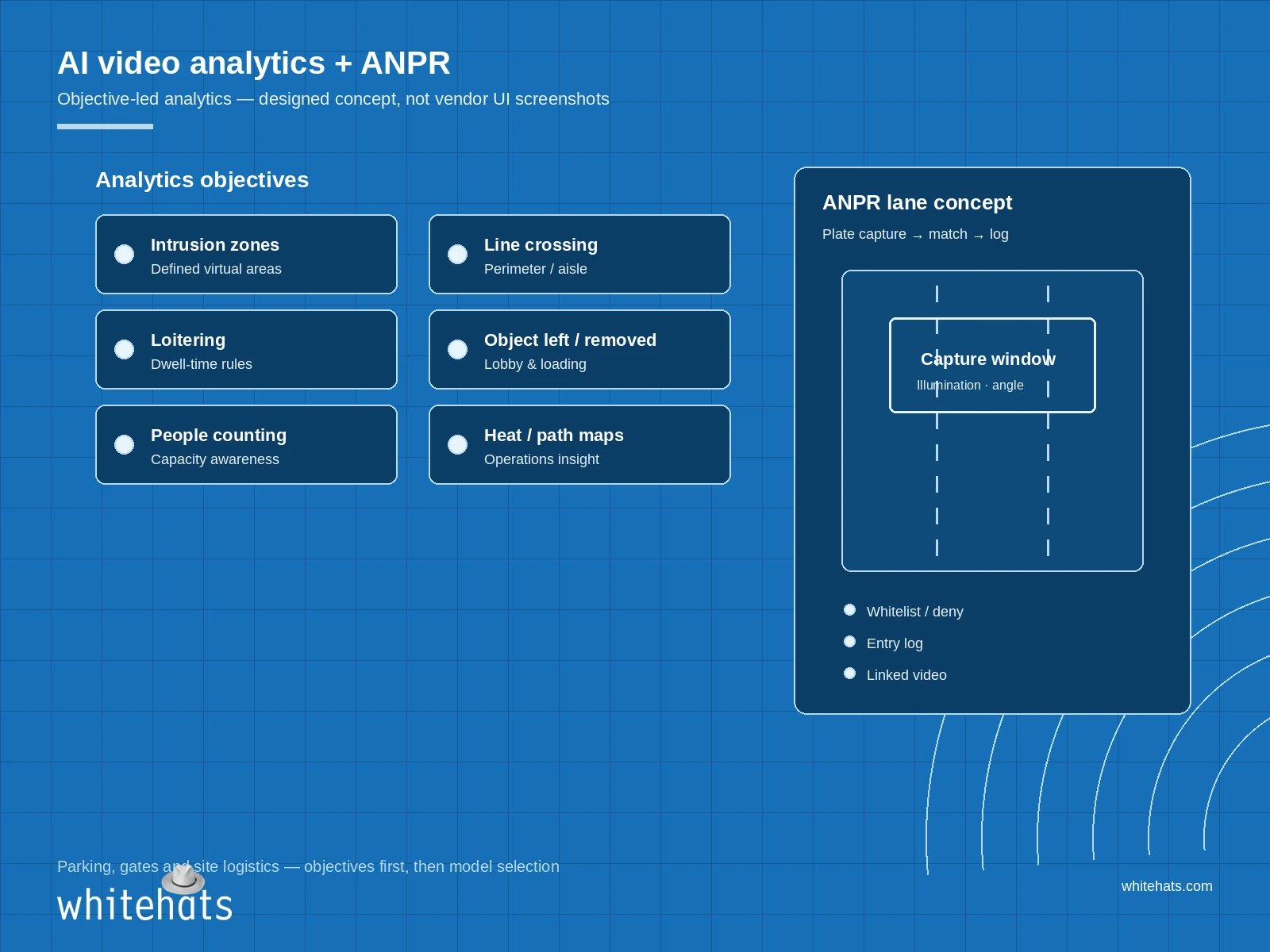 Designed concept graphic for AI video analytics objectives and ANPR lane capture - plain topic labels, no vendor UI or brand marks