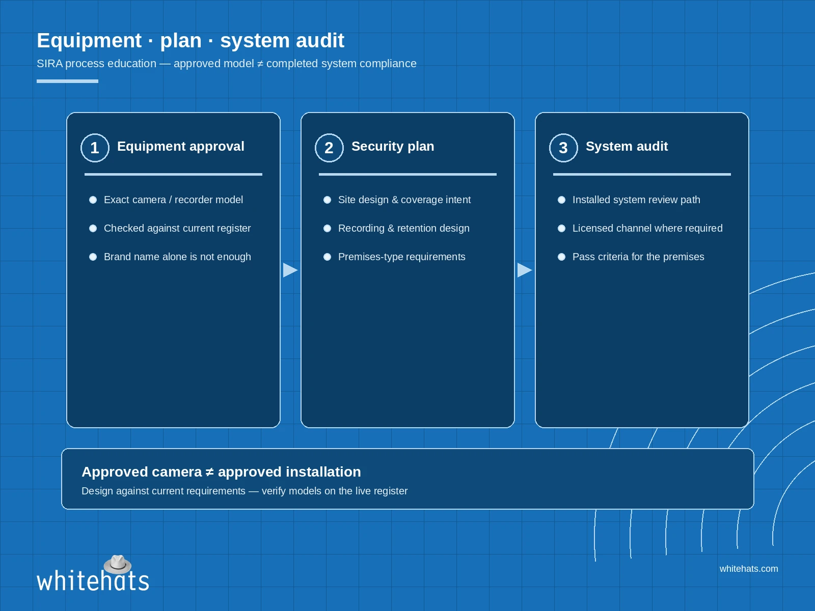Designed process diagram comparing equipment approval, security plan, and system audit as plain text panels - no seals or certification badges