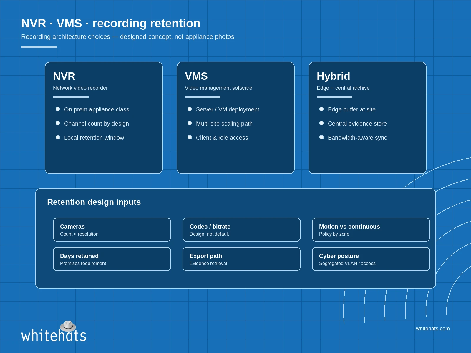 Designed concept diagram of NVR, VMS and hybrid recording options with retention design inputs for UAE commercial sites